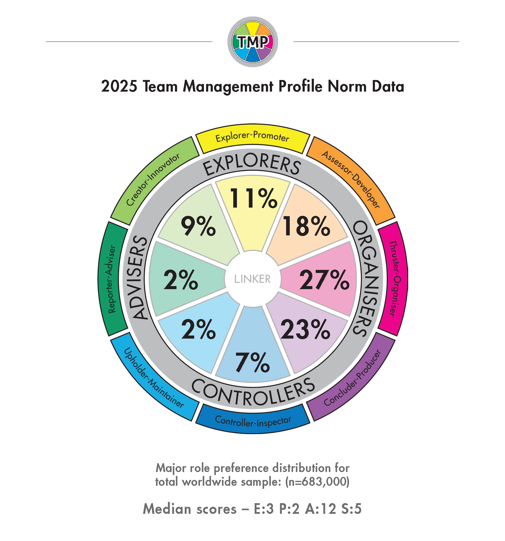 TMP 2025 norm data distribution - Total Worldwide Sample